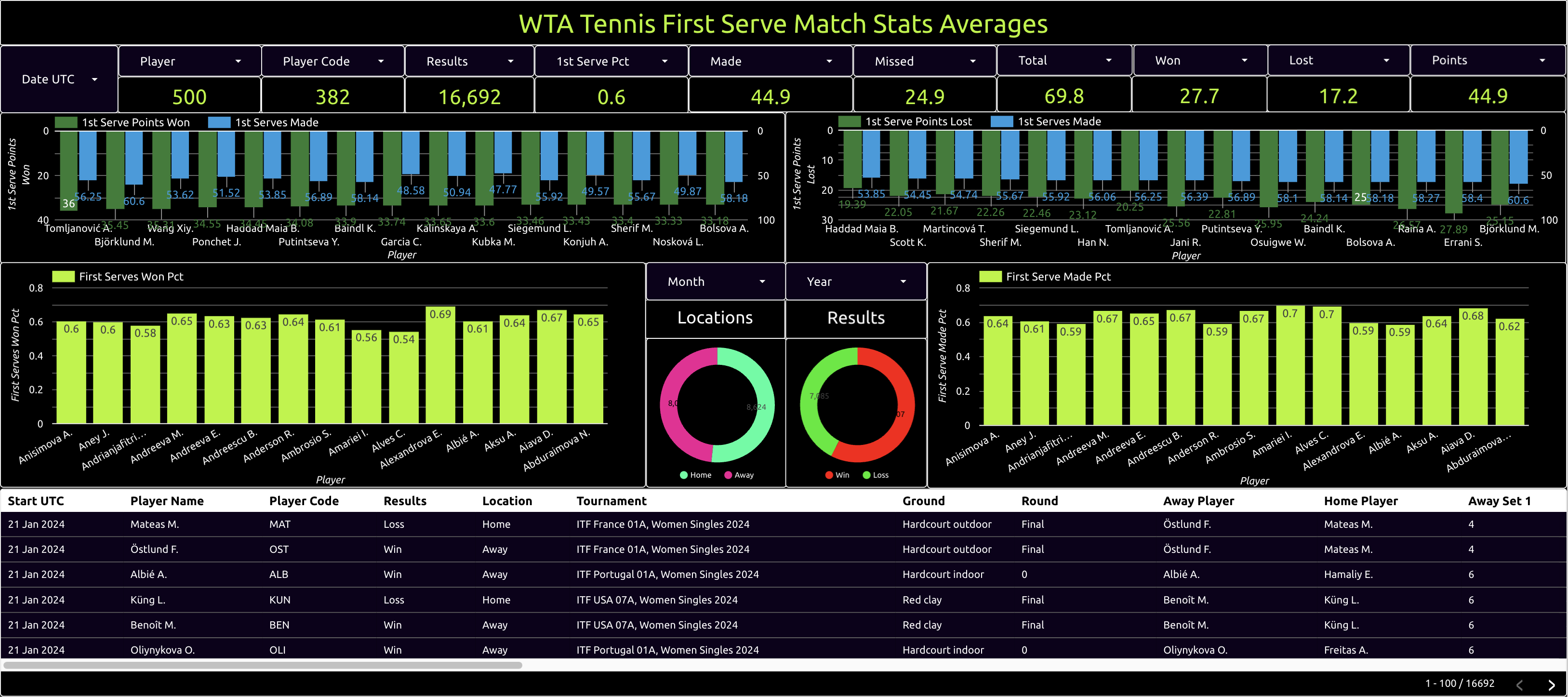 wta tennis first serve match stats averages