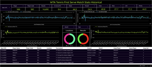 wta tennis first serve match stats historical