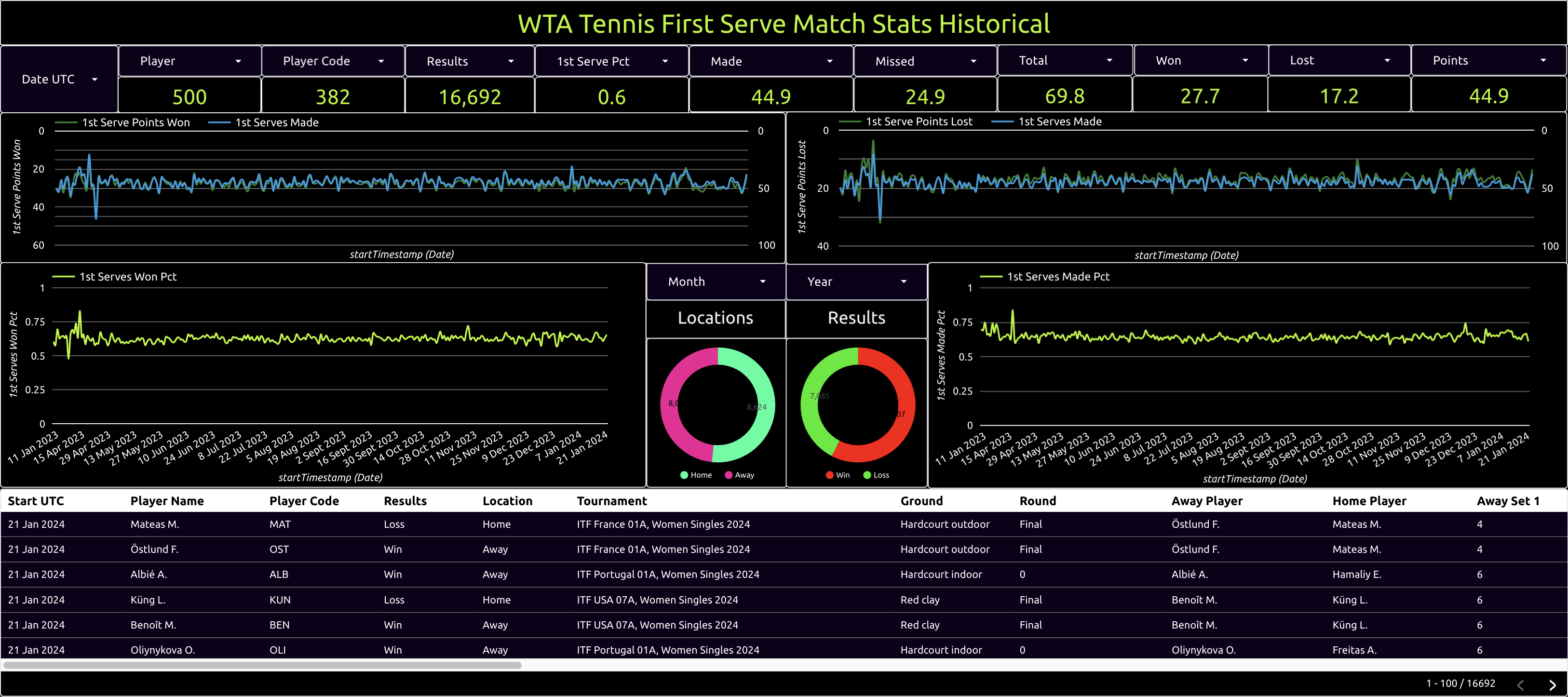 wta tennis first serve match stats historical