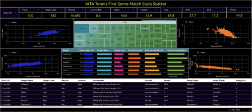 wta tennis first serve match stats scatter