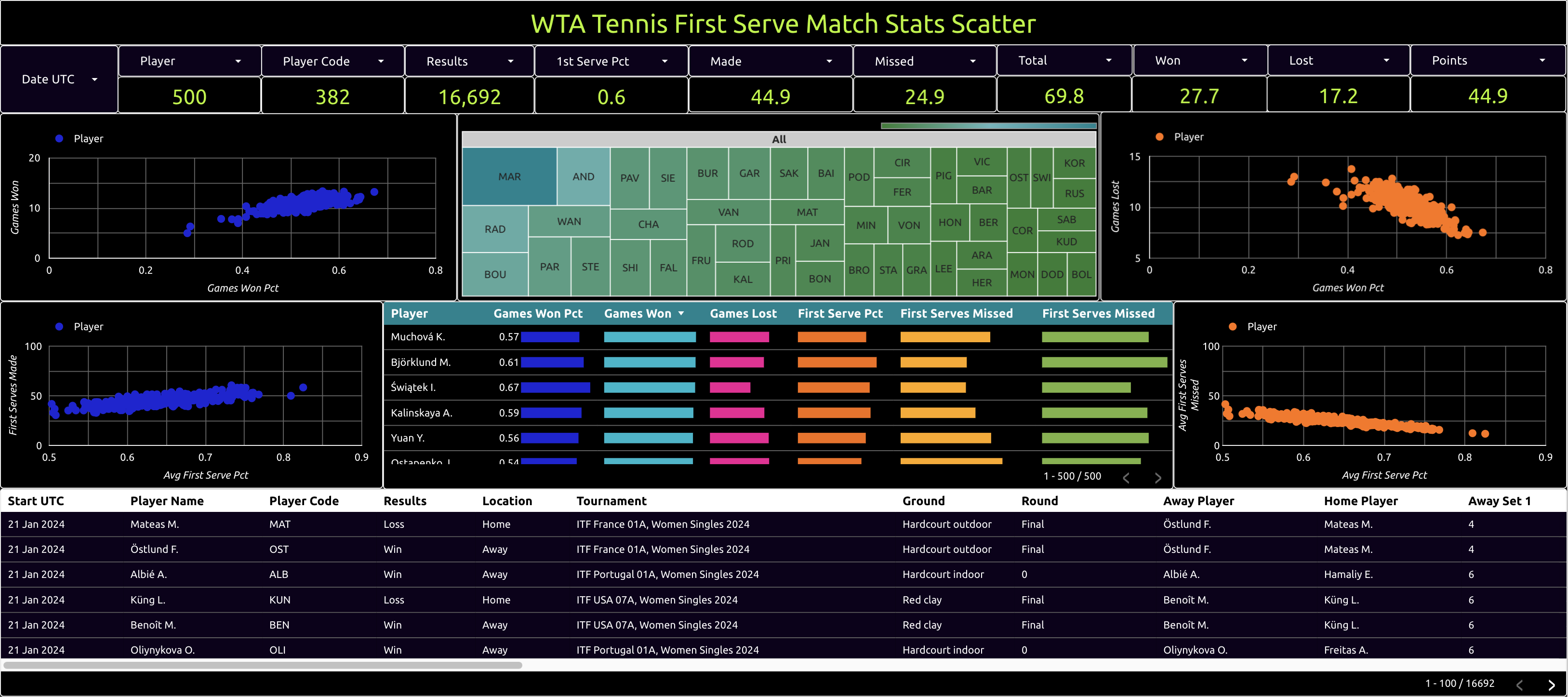 wta tennis first serve match stats scatter