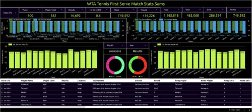 wta tennis first serve match stats sums