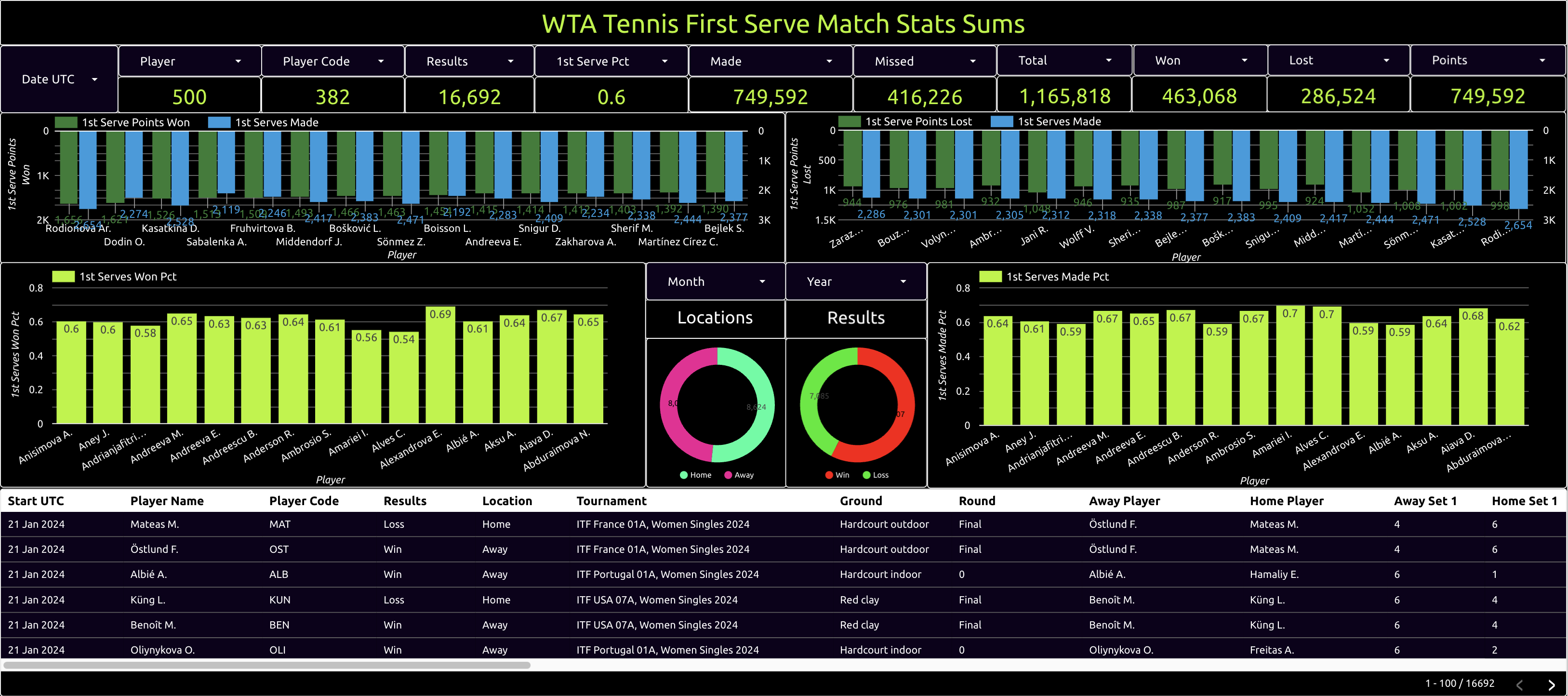 wta tennis first serve match stats sums