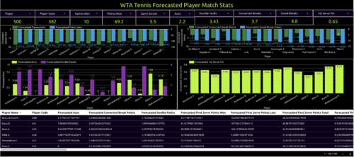 wta tennis forecasted player match stats