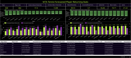 wta tennis forecasted player returning stats