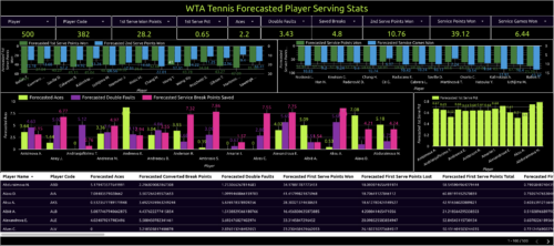 wta tennis forecasted player serving stats