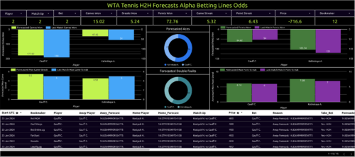 wta tennis h2h forecasts alpha betting lines odds