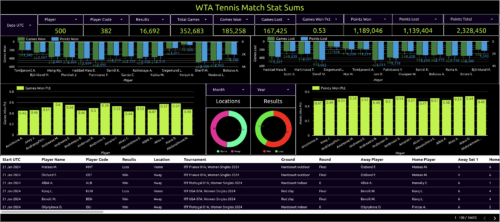 wta tennis match stat sums