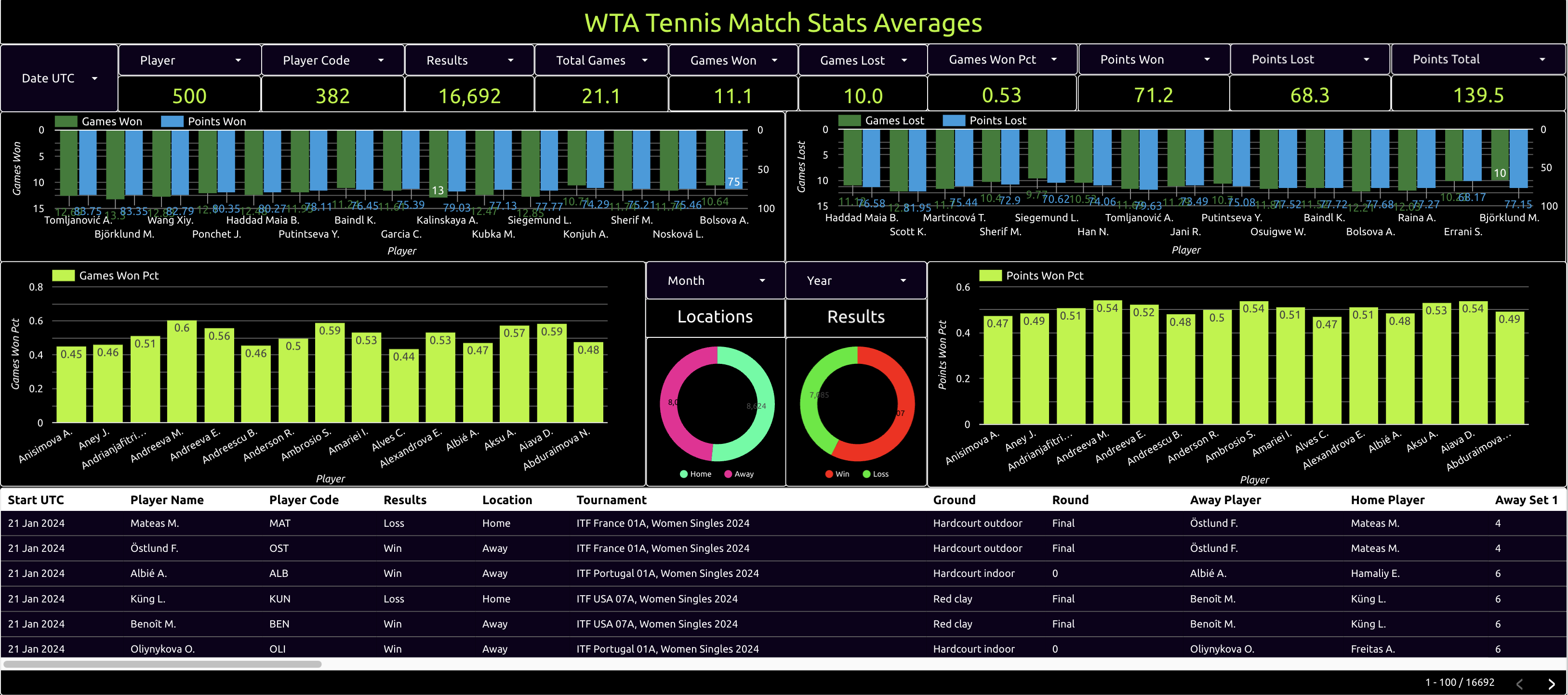 wta tennis match stats averages