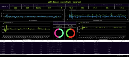 wta tennis match stats historical