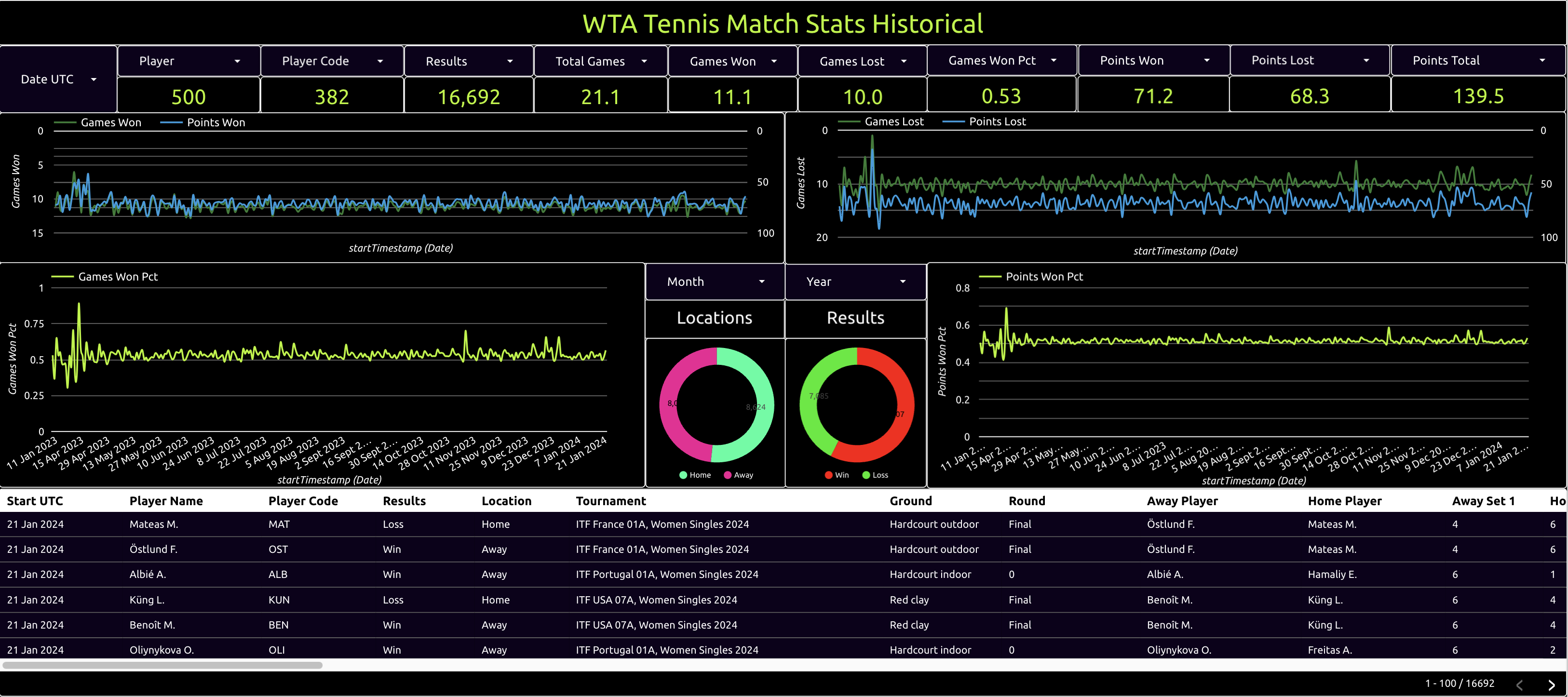 wta tennis match stats historical