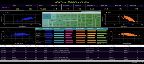 wta tennis match stats scatter