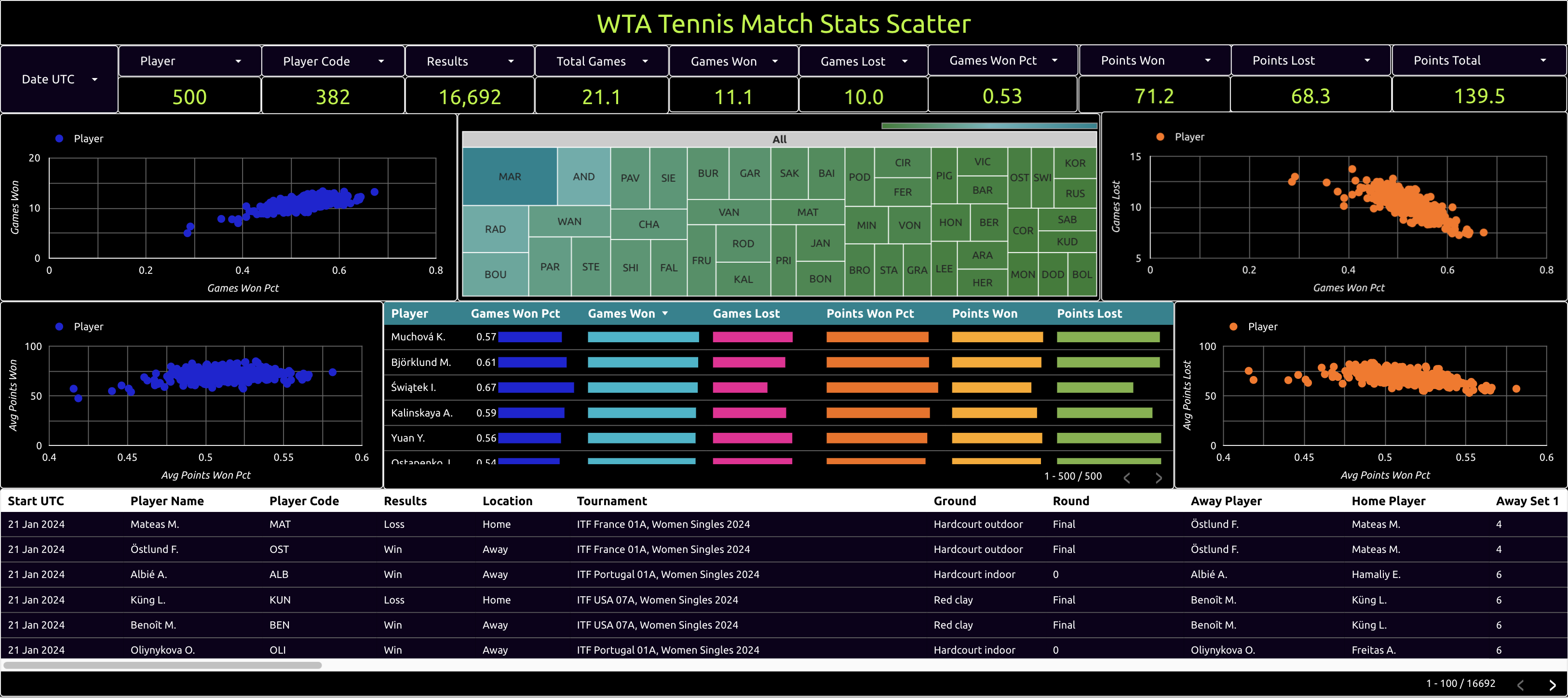 wta tennis match stats scatter