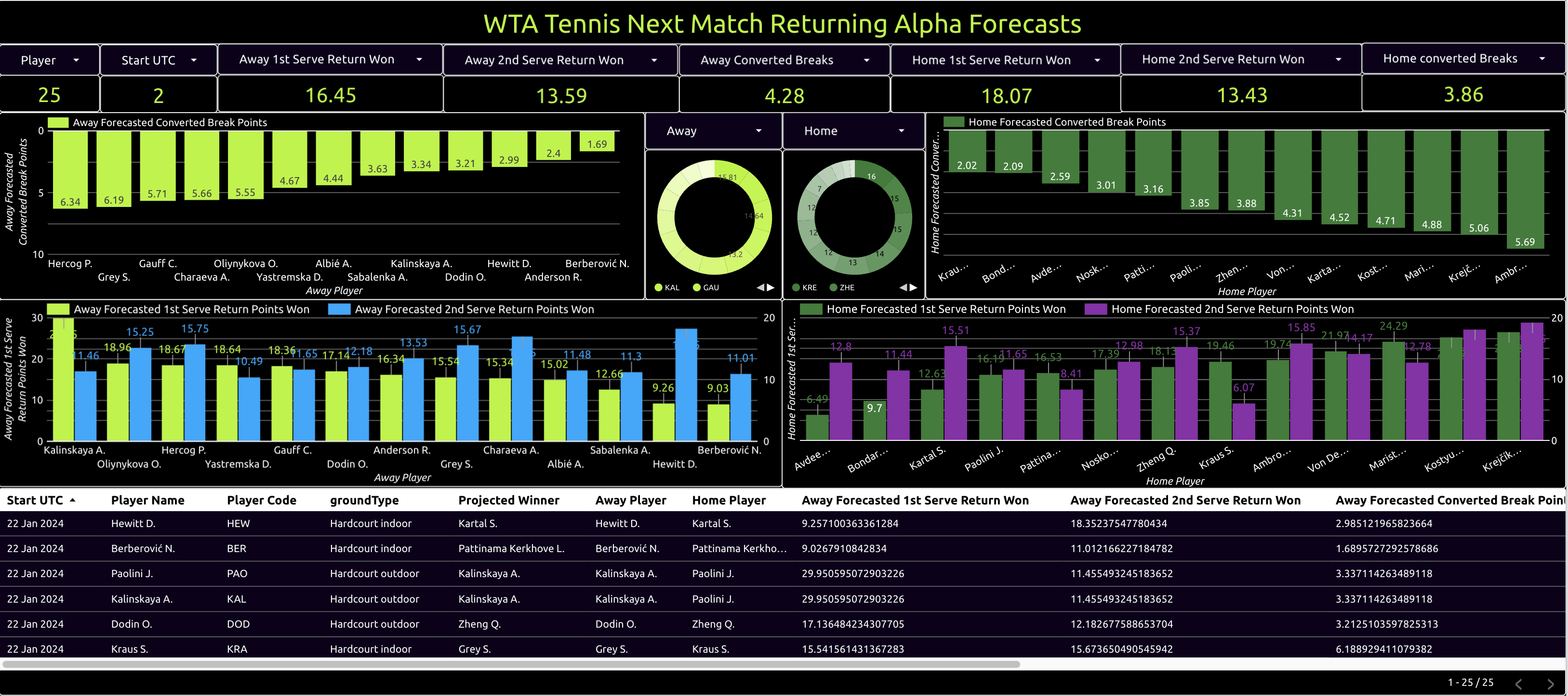 wta tennis next match returning alpha forecasts