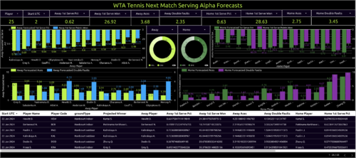 wta tennis next match serving alpha forecasts