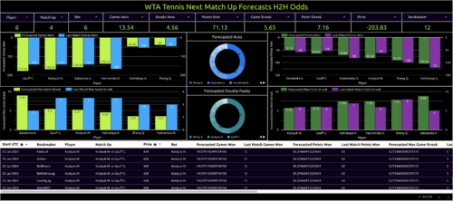wta tennis next match up forecasts h2h odds