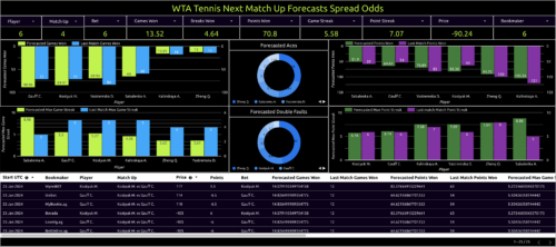 wta tennis next match up forecasts spread odds