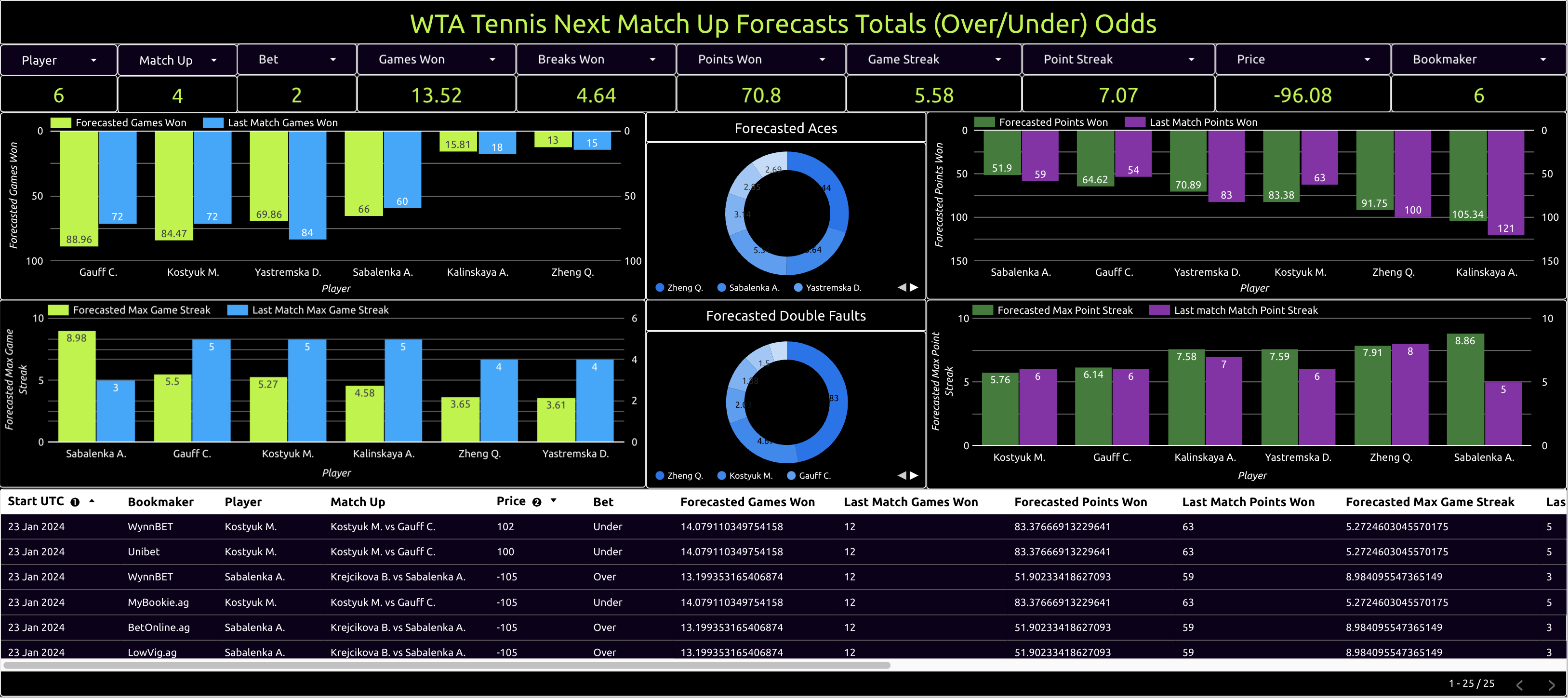 wta tennis next match up forecasts totals overunder odds