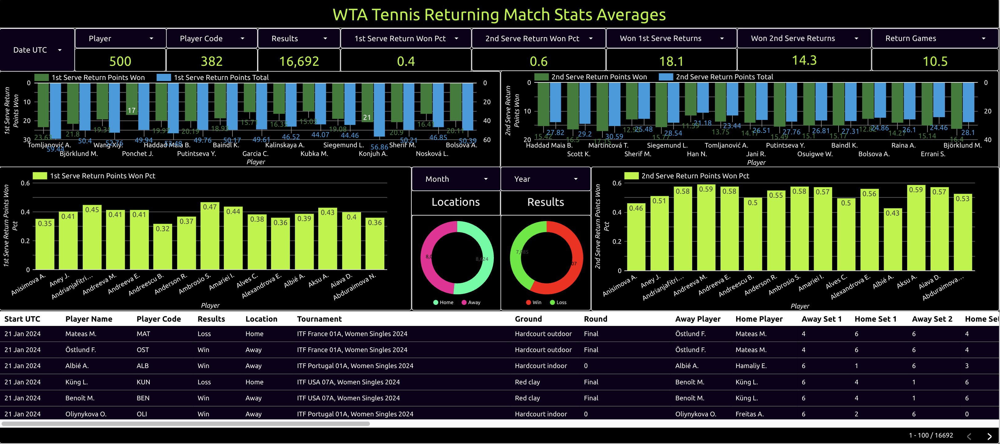 wta tennis returning match stats averages