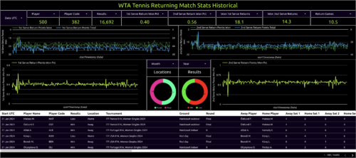 wta tennis returning match stats historical