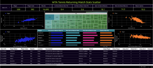 wta tennis returning match stats scatter