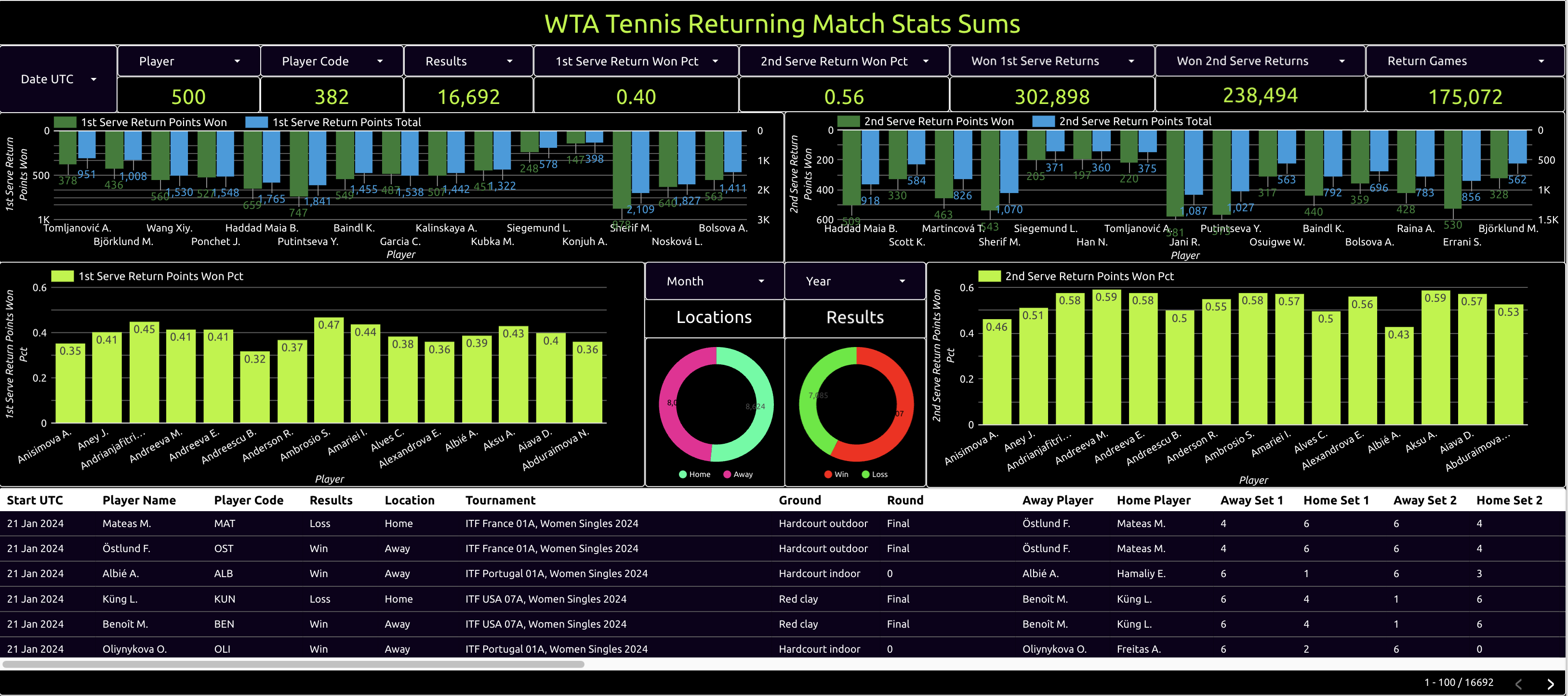 wta tennis returning match stats sums