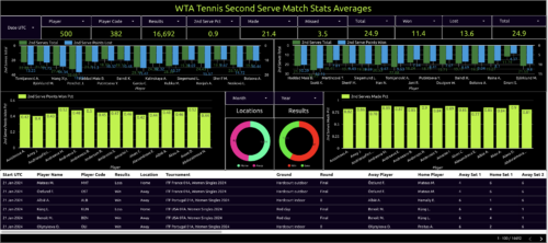 wta tennis second serve match stats averages