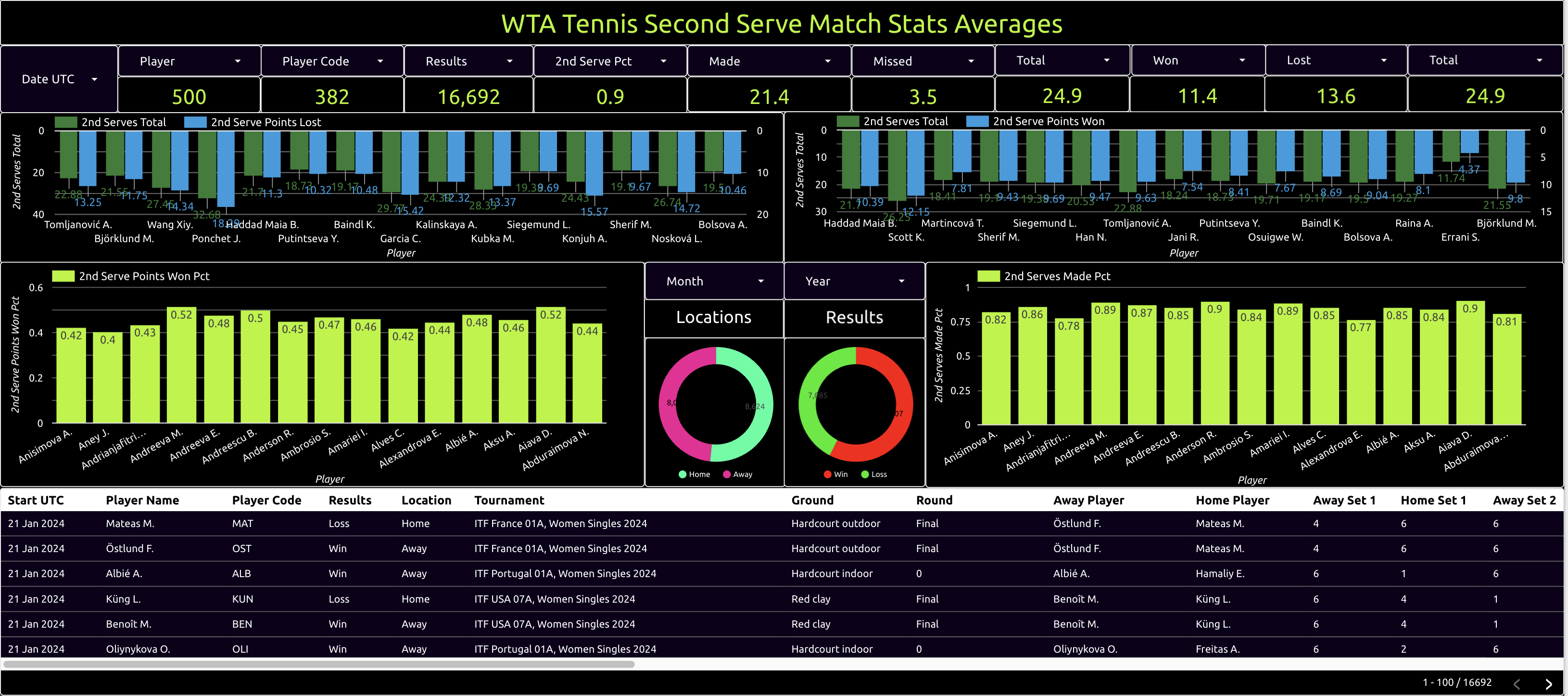 wta tennis second serve match stats averages