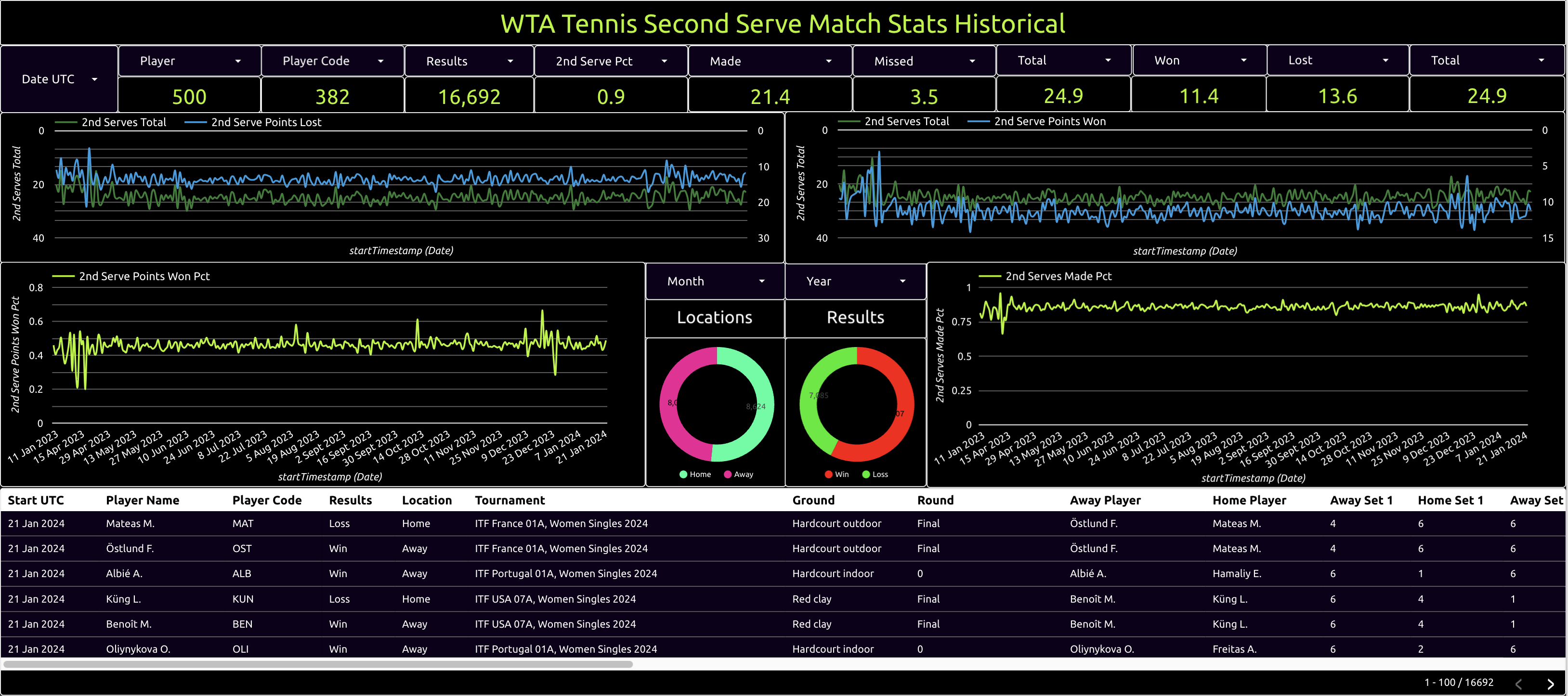 wta tennis second serve match stats historical
