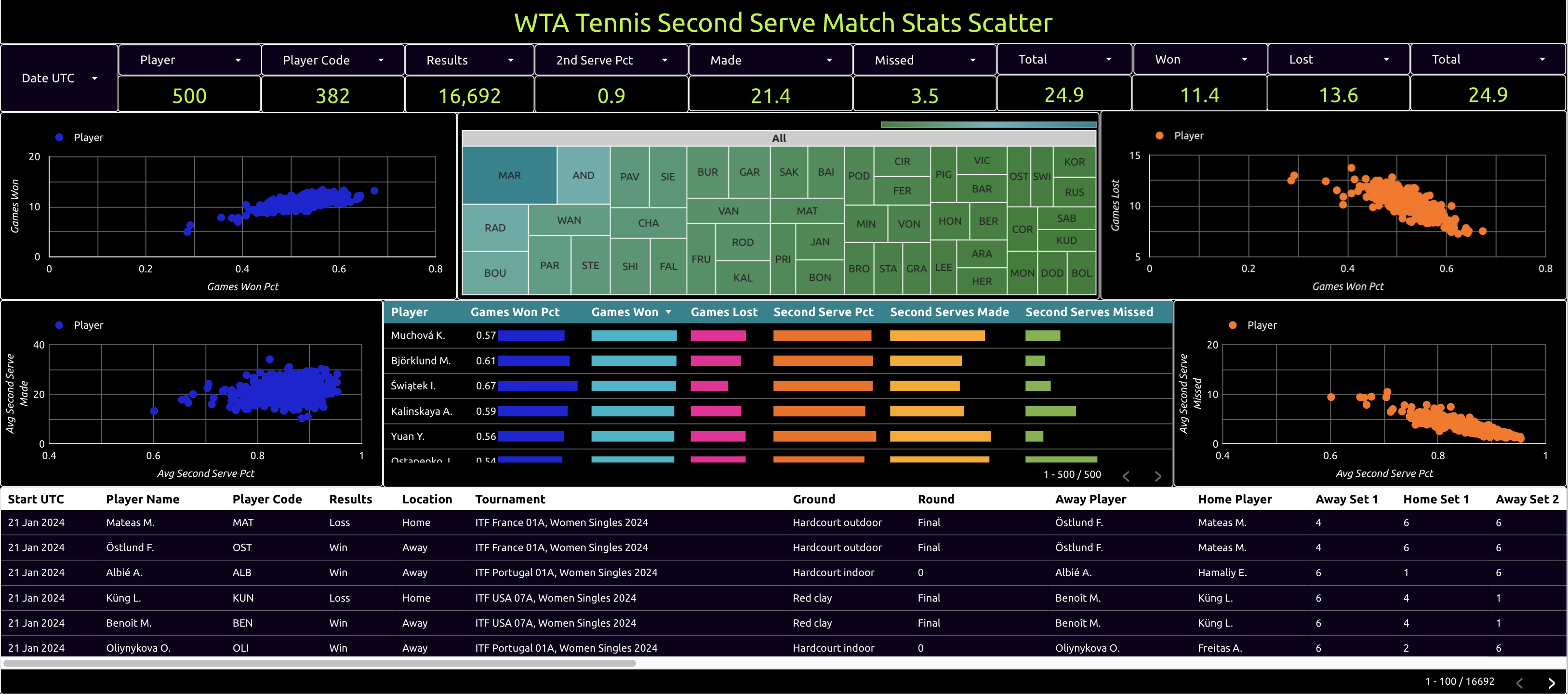 wta tennis second serve match stats scatter
