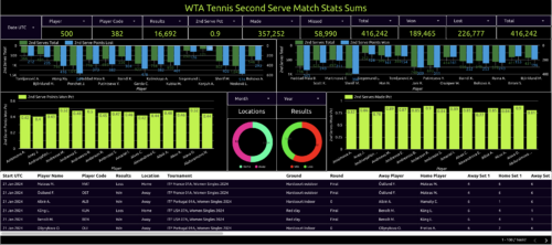 wta tennis second serve match stats sums
