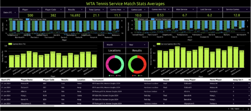 wta tennis service match stats averages