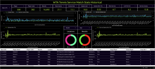 wta tennis service match stats historical