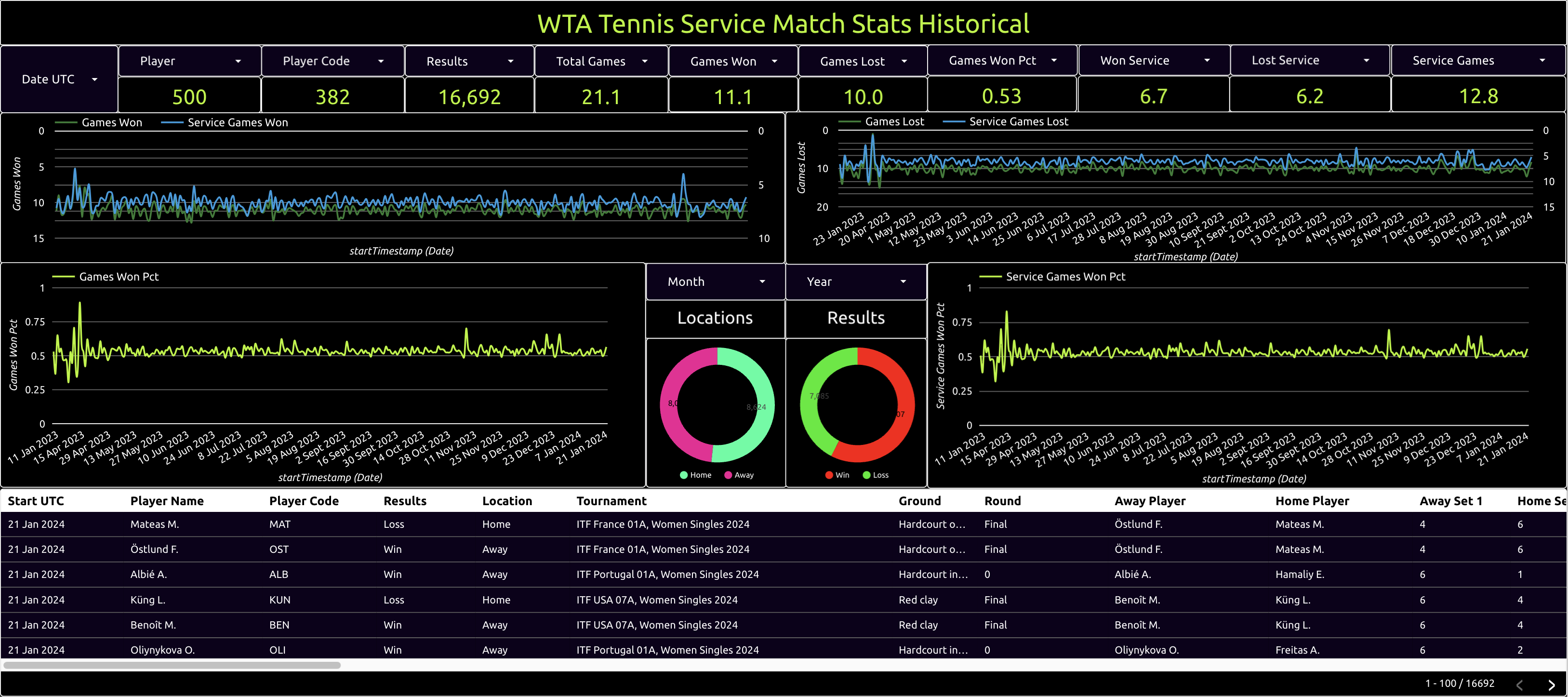 wta tennis service match stats historical