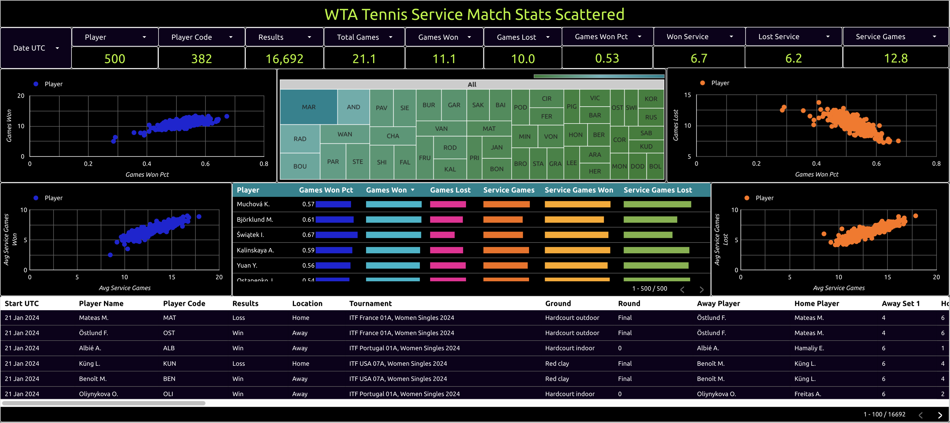 wta tennis service match stats scattered