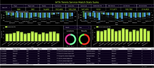 wta tennis service match stats sums
